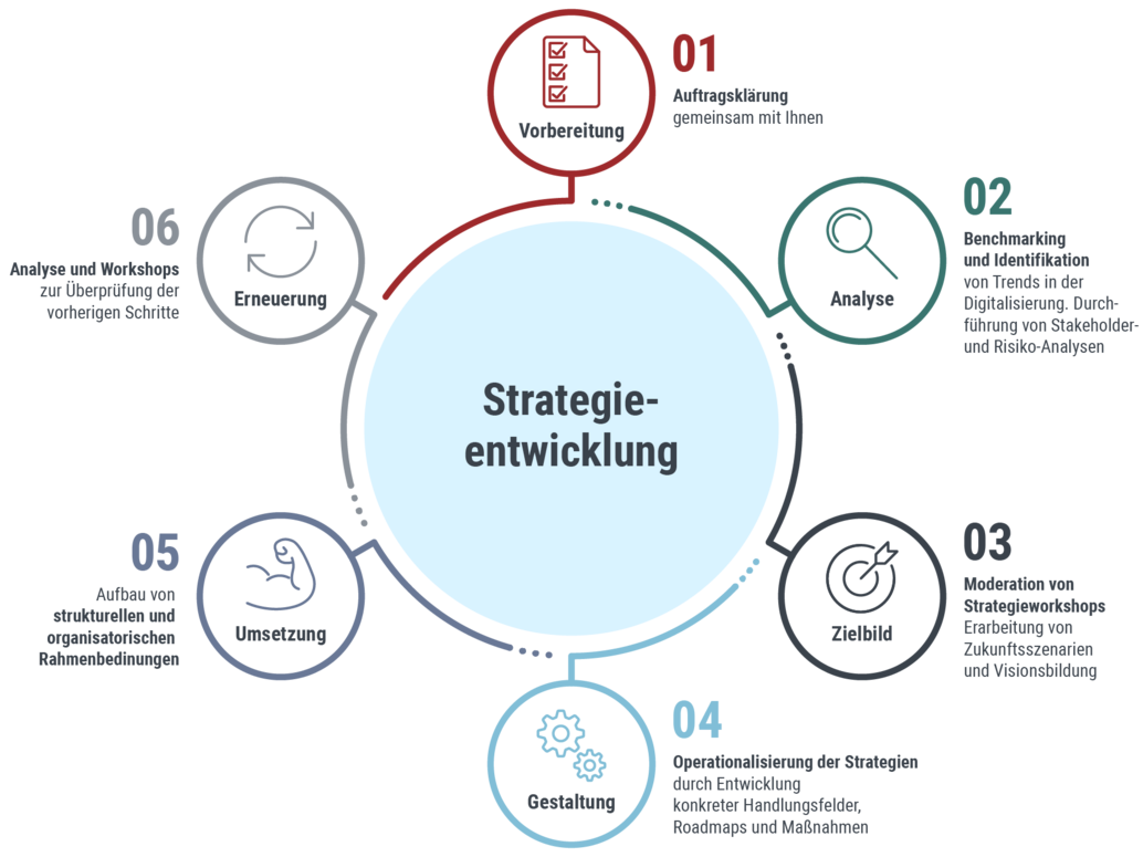 Strategieberatung Unsere Strategieentwicklung umfasst Folgendes: 1. die Auftragsklärung mit Ihnen, 2. das Benchmarking und die Identifikation von Trends in der Digitalisierung, 3. Die Moderation von Strategieworkshops, 4. Die Operationalisierung von Strategien, 5. den Aufbau von strukturellen und organisatorischen Rahmenbedingungen und 6. die Analyse und Durchführung von Workshops zur Überprüfung der vorherigen Schritte