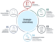 Unsere Strategieentwicklung umfasst Folgendes: 1. die Auftragsklärung mit Ihnen, 2. das Benchmarking und die Identifikation von Trends in der Digitalisierung, 3. Die Moderation von Strategieworkshops, 4. Die Operationalisierung von Strategien, 5. den Aufbau von strukturellen und organisatorischen Rahmenbedingungen und 6. die Analyse und Durchführung von Workshops zur Überprüfung der vorherigen Schritte 