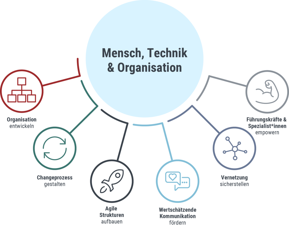 Druckgrafik: Organisationsentwicklung bei Dataport Consulting, mehr dazu in der Bildbeschreibung