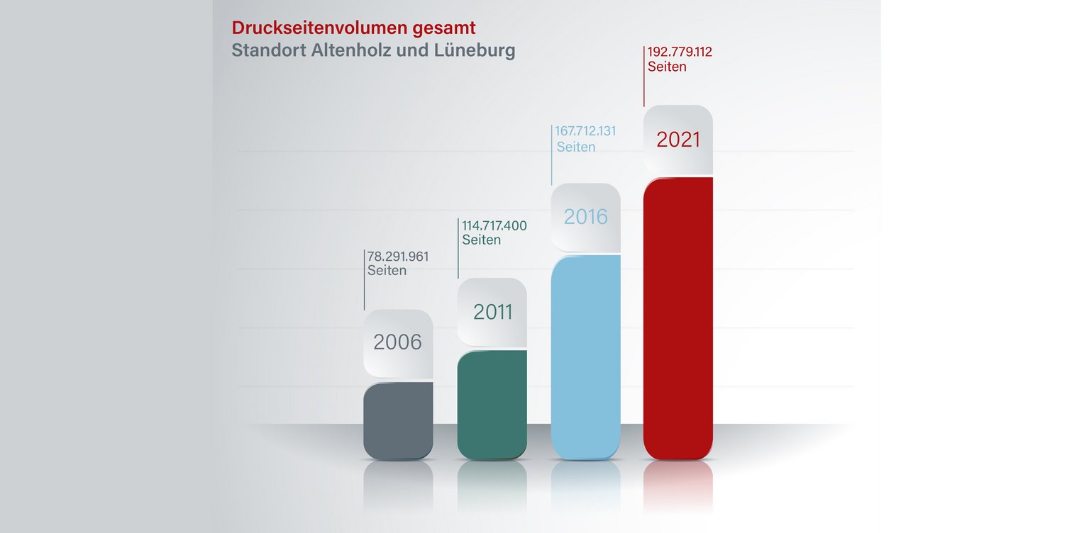 Infografik zum steigenden Druckseitenvolumen von 2006 bis 2021