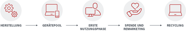 Der Gerätekreislauf bei Dataport in Einzelschritten: Herstellung, Gerätepool, erste Nutzungsphase, Spende und Remarketing, Recycling.