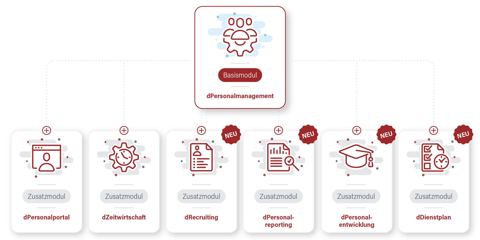 Infografik Zusatzmodule dPersonalmanagement: Kasten Basismodul oben mit Kästen Zusatzmodule darunter
