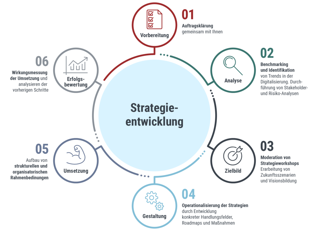 Druckgrafik: Strategieentwicklung in 6 Schritten, mehr dazu in der Bildbeschreibung