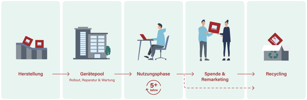 Infografik zum Lebenszyklus von IT-Geräten, wird im Folgetext erklärt