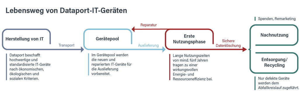 Schaubild mit den Phasen des Lebenszyklus eines IT-Geräts bei Dataport