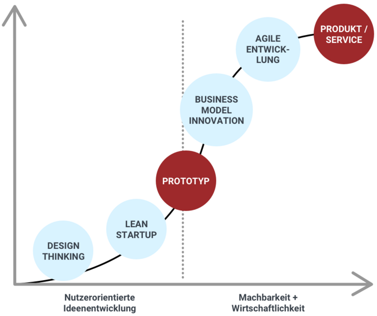 Druckgrafik: Innovationsprozesse mit Kund*innen 