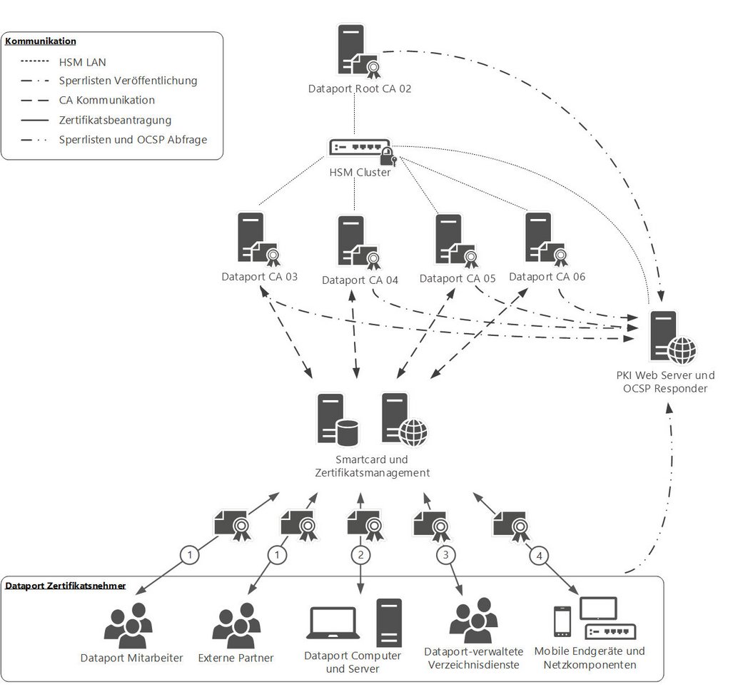 Infografik: Dataport Zertifizierungsinfrastruktur als zweistufige Public Key Infrastruktur (PKI) hierarchisch aufgebaut, wird im Folgetext erläutert