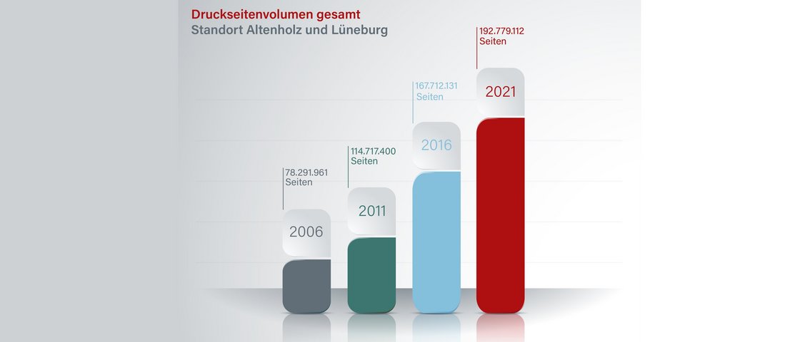 Infografik zum steigenden Druckseitenvolumen von 2006 bis 2021