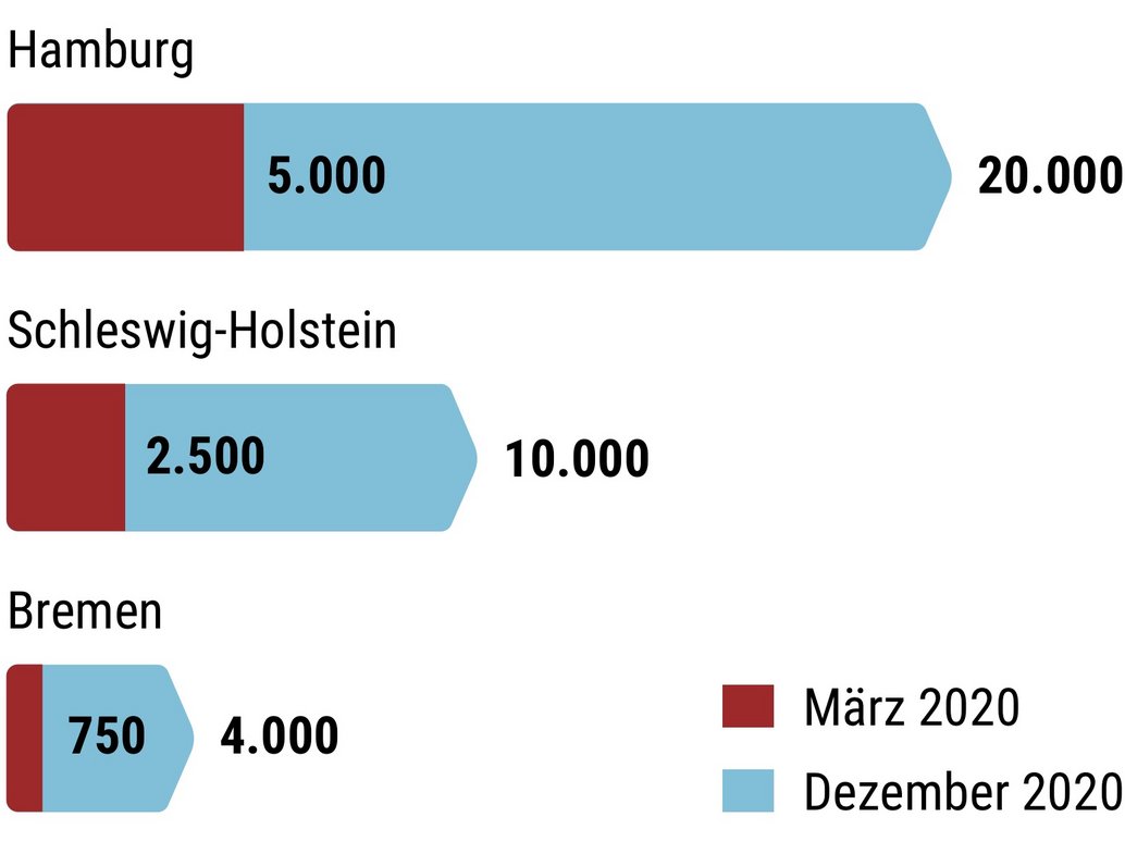 Infografik: Darstellung der VPN-Zugänge in Form eines Balkendiagramms für die Länder Hamburg, Schleswig-Holstein und Bremen