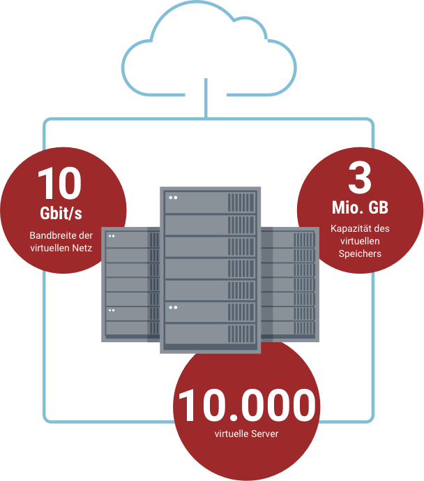 Druckgrafik: Cloud Computing als virtueller Kreislauf aus Kapazität, Speicher und Bandbreite
