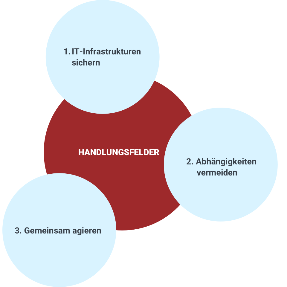 Druckgrafik Handlungsfelder Digitale Souveränität, wird im Folgetext erläutert