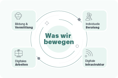 Infografik "Was wir bewegen" zeigt einen Kreis mit den Angeboten von Dataport, wird im Folgetext erklärt