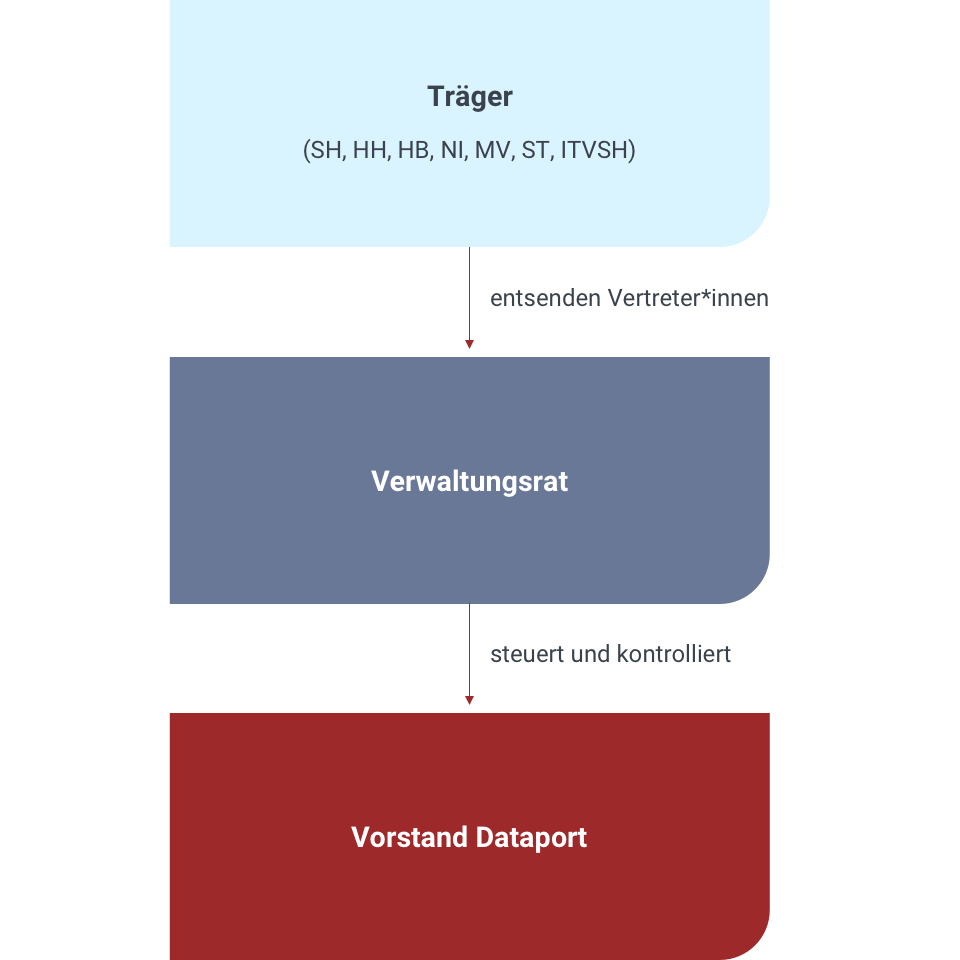 Organigramm, das das Zusammenspiel von Träger, Verwaltungsrat und Vorstand von Dataport zeigt